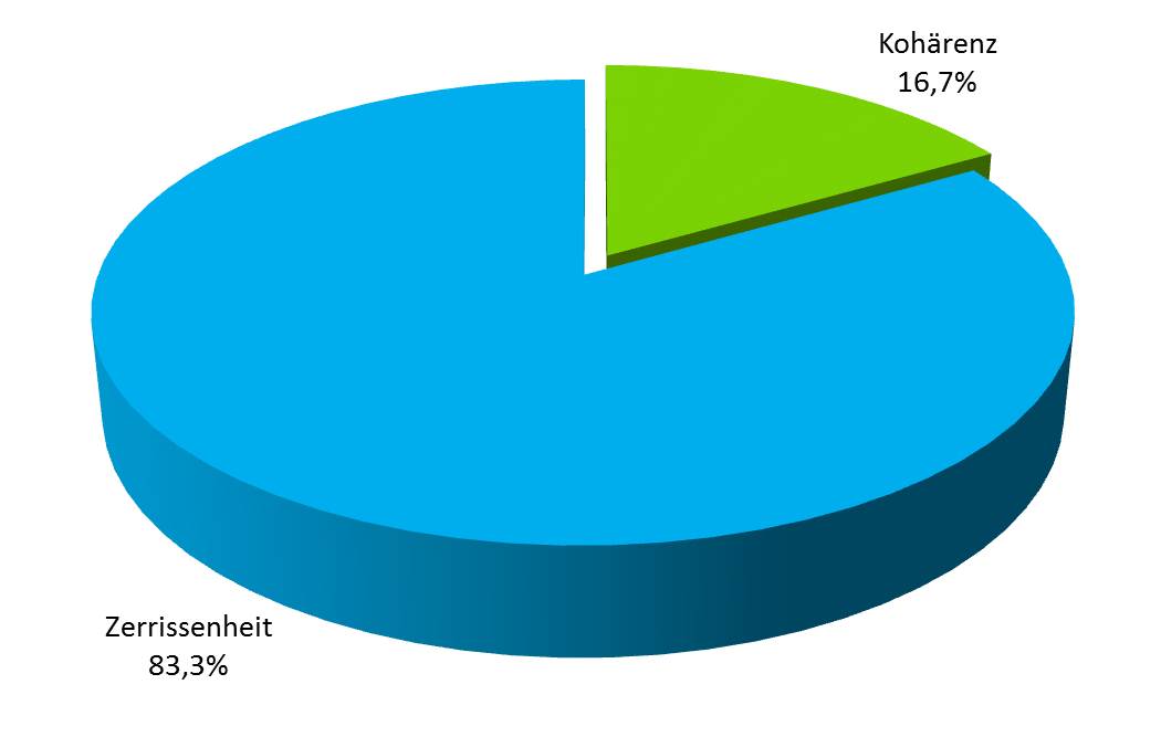 Koh&auml;renz-Zerrisenheit