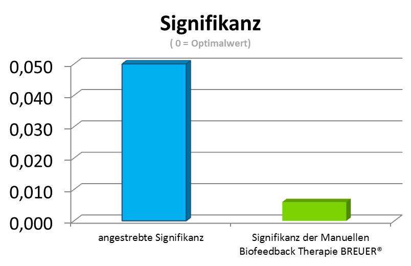 Signifikanz